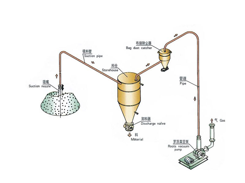 稀相负压气力输送系统