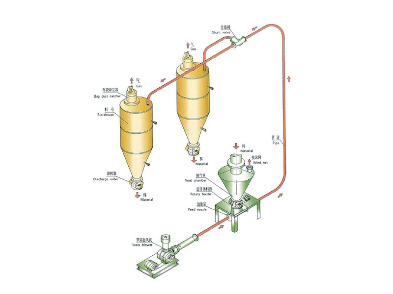 稀相正压气力输送系统