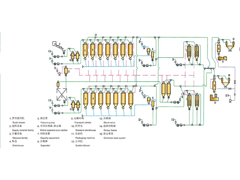 石化粉粒料气力输送系统